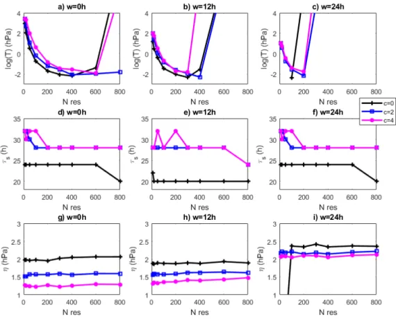 FIG. 9. Dependence of the quality of the results for the prediction of the sea-level pressure NCEPv2 data on the coarse graining factor c and on the moving average window size w