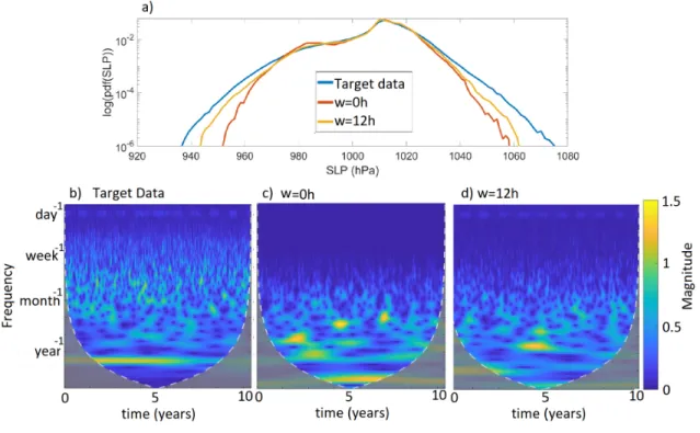 FIG. 10. a) Distributions of 10 years of 6h spatial and temporal data at all grid points obtained for the target NCEPv2 SLP data (blue), an ESN with c = 4 and w = 0 h (red), and an ESN with c = 4 and w = 12 h (orange)