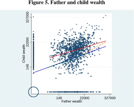 Figure 5. Father and child wealth  