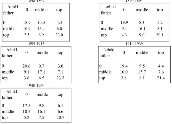 Table A 2. Intergenerational mobility matrices: adjusted marginal frequencies 