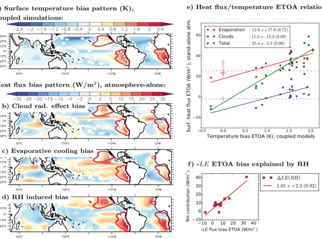 Figure 1. Relationship between the patterns of ocean surface temperature bias in coupled CMIP5 historical simulations and ﬂux biases in stand-alone amip atmospheric simulations