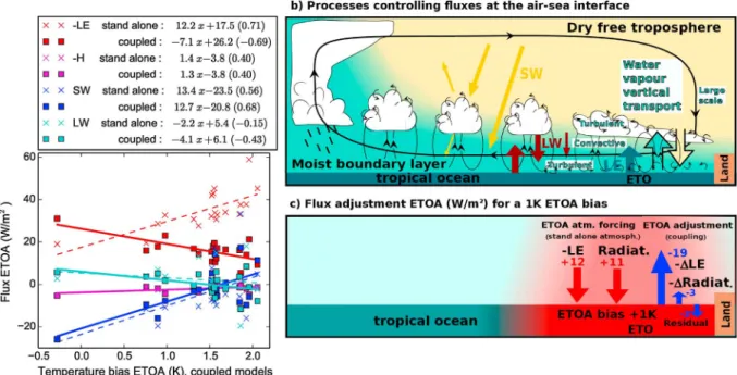 Figure 2. Adjustment between ﬂuxes in atmosphere-alone simulations and temperature in coupled simulations