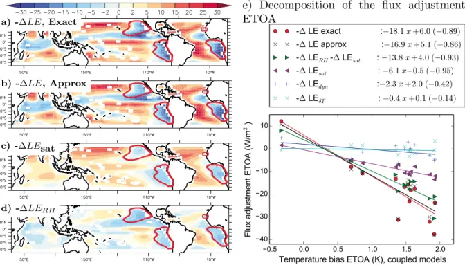 Figure 3. Decomposition of the latent heat ﬂux adjustment Δ LE (in W/m 2 ) between stand-alone and coupled atmospheric simulations
