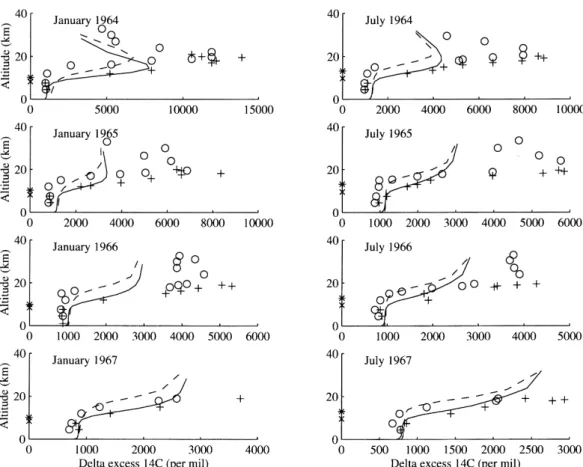 Fig. 13. Observed vertical profiles of 14CO 2 at 70 ° N ( + ) and 30 ° N (#) from Johnston, 1989