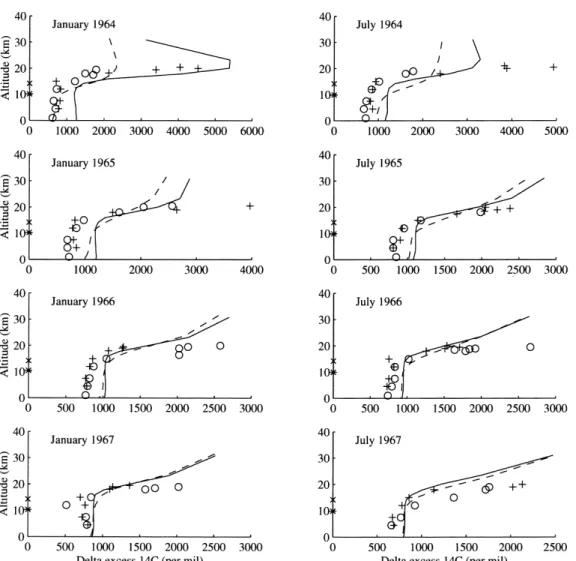 Fig. 14. Observed vertical profiles of 14CO 2 at 9 ° N ( + ) and 42 ° S (#) from Johnston, 1989