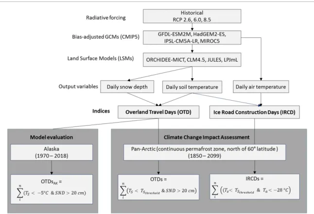 Figure 2. Study set up to calculate the indices overland travel days (OTDs) and ice road construction days (IRCDs)