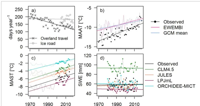 Figure 3. Overview of model evaluation based on field observations. The officially permitted overland travel (1970–2018) and ice road season (2004–2018) for the North Slope of Alaska (a), measured and simulated mean annual air temperature (MAAT) (b), soil 