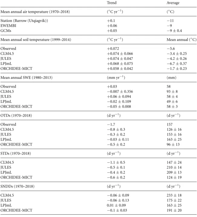 Table 2. Trends and average of mean annual air temperature, mean annual soil temperature and mean annual snow water equivalent (SWE) of GCMs, LSMs and observations