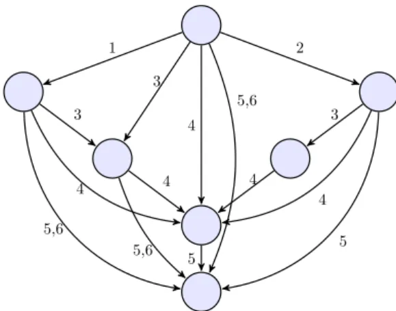 Fig. 6: Minimal Simplex Automaton of the simplicial complex in Figure 1.