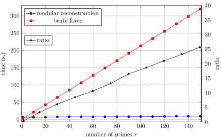 Figure 3. Timings for the modular reconstruction algorithm and brute force.