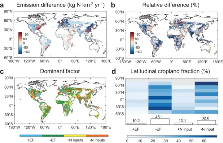 Figure 5. Spatial patterns of dominant drivers of the difference in cropland-N 2 O emissions