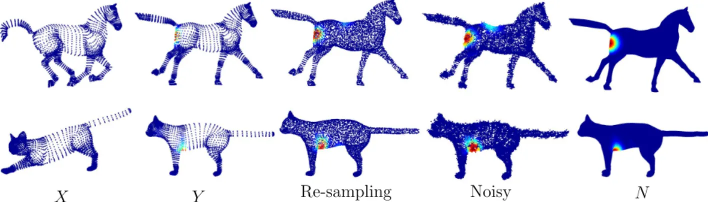 Figure 10: Robustness of results from the PCD setting: X and Y are the original point clouds extracted from meshes