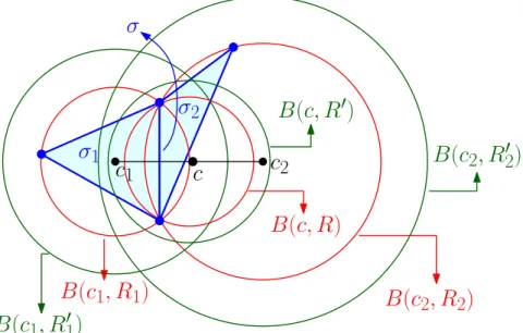 Figure 8: The two triangles σ 1 and σ 2 are δ 2 -power protected at c 1 and c 2 respectively