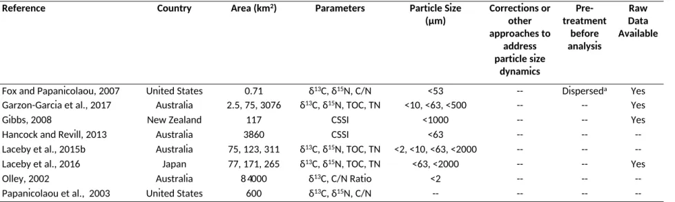 Table 2: Examples of research using only carbon (C) and nitrogen (N) parameters to trace sediment sources