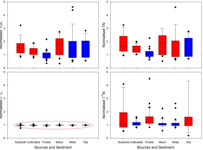 Figure  3:  Box  plots  of  the  normalized  difference  between  carbon  (C)  and  nitrogen  (N)  sediment  properties in the &lt;63 µm fraction divided by the &lt;2 mm fraction for the three sources and sediment from  three Japanese catchments (i.e., Man