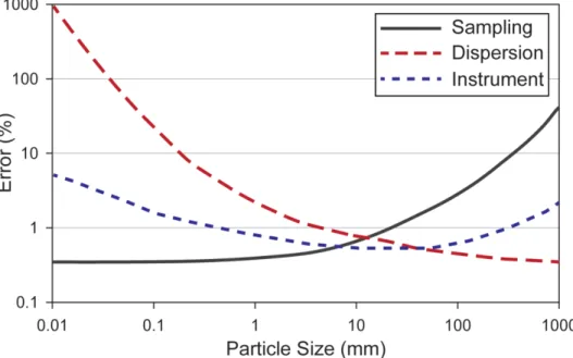 Figure  6:  Relationship  between  potential  sources  of  error  and  particle  size  distribution,  adapted  from  Merkus (2009).