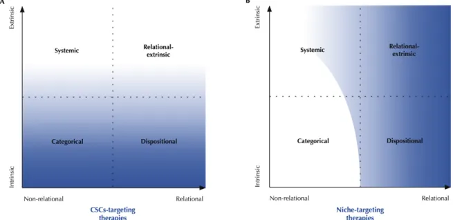 Figure 3 - Probabilistic interpretation of the efficiency of targeting drugs depending on stemness identity