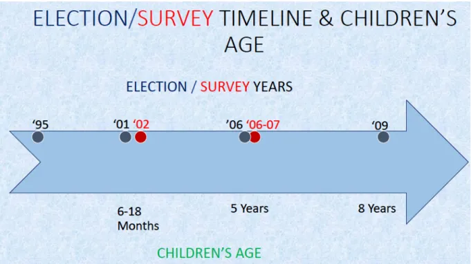 Figure 1: Timeline of election and survey rounds 