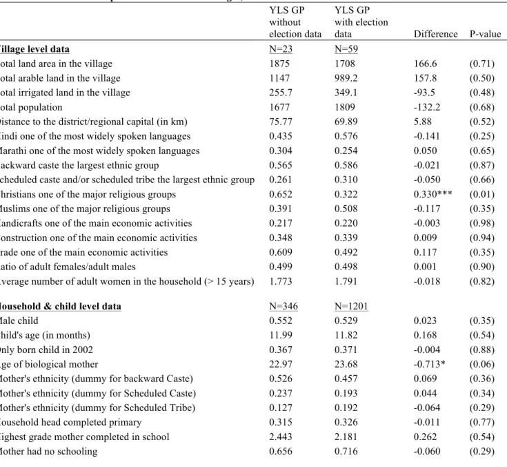 Table 1:Selection into sample: characteristics of villages, households and children with and without election data     YLS GP without  election data  YLS GP  with election 