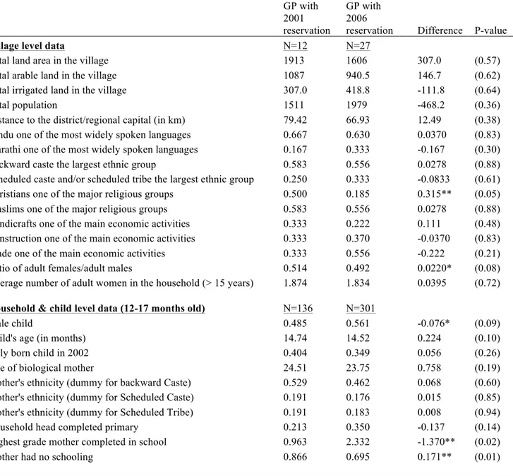 Table 3:Descriptive statistics in 2002 for the GPs reserved in 2001 and 2006     GP with 2001  reservation  GP with 2006 