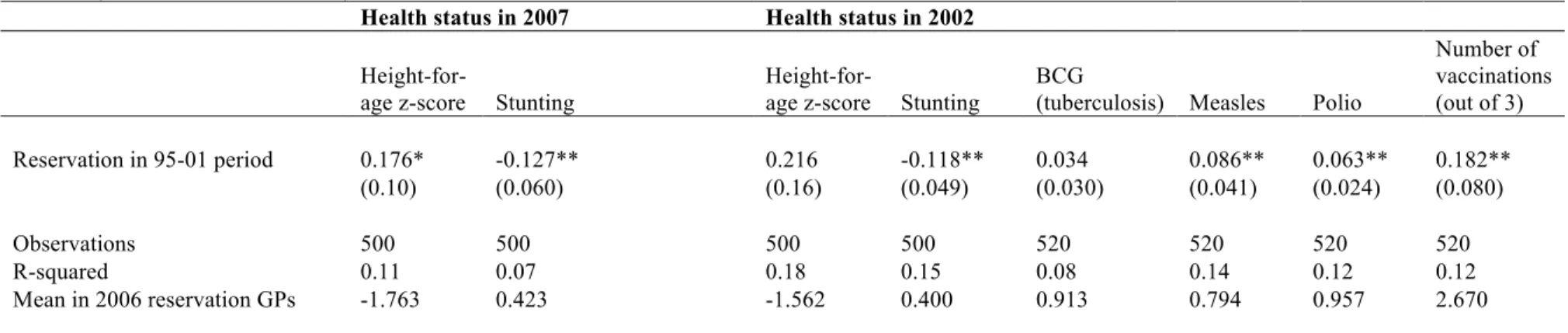 Table 5: Medium and short-term effects of 1995 reservation on nutritional and health status in 2007 and 2002: : children in utero during 95-01 reservation                (12-17 months in fall 2002) 