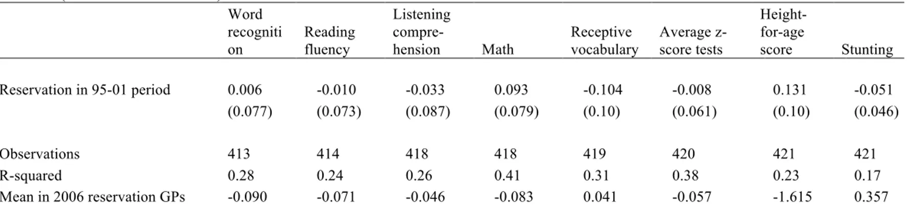 Table 8: Differential long term effect of 1995 reservation on test scores and nutritional status in 2009: children born after 95-01 reservation                  (6-11 months in fall 2002)  Word  recogniti on  Reading fluency  Listening compre-hension  Math
