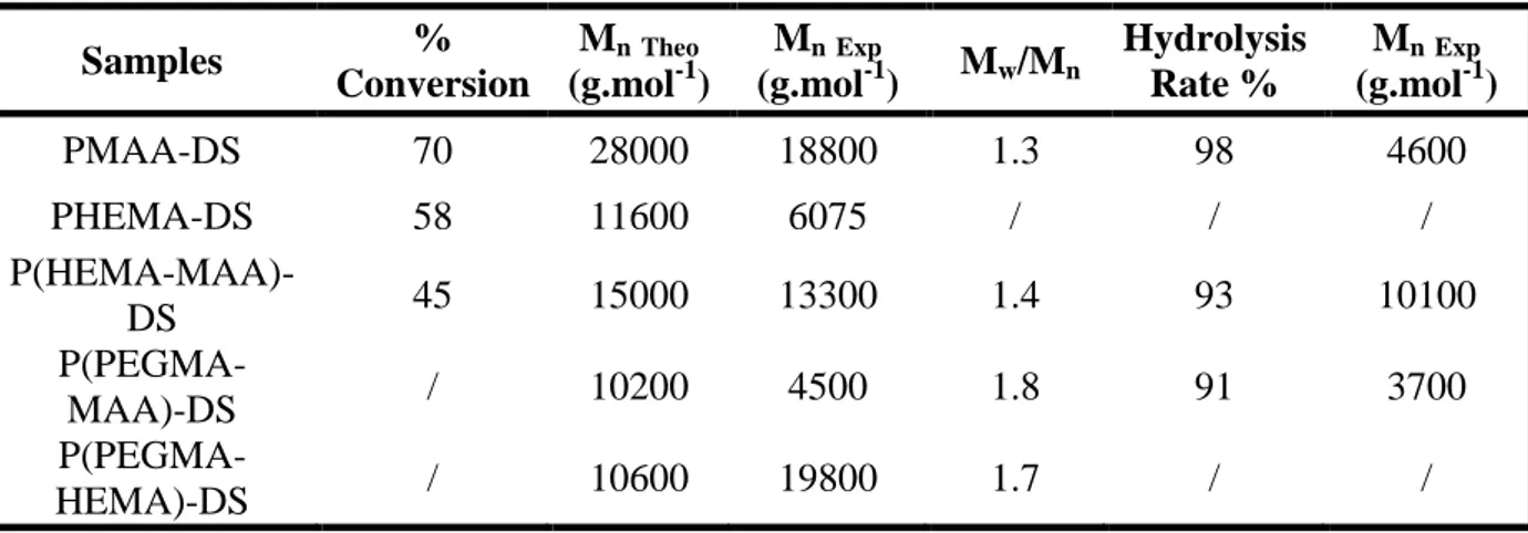 Table 1. Molecular weight (M n ) and polydispersities (M w /M n ) of polymers disulfide obtained  from  ATRP,  determined  from  size-exclusion  chromatography  (SEC);  before  and  after  hydrolysis