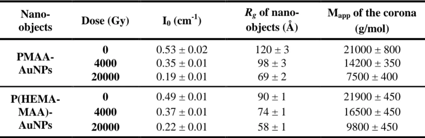Table  2.  SANS  characteristic  values  of  PMAA-AuNPs  and  P(HEMA-MAA)-AuNPs  before  and after irradiation