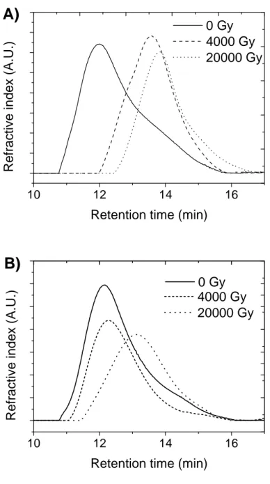 Figure  4.  Irradiation  effects  on  PMAA-AuNPs:  SEC  measurements  after  irradiation  of  degrafted polymer chains from (A) PMAA-AuNPs and (B) P(HEMA-MAA)-AuNPs