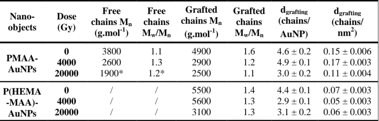 Table 3. SEC characteristic values of free and grafted chains before and after irradiation