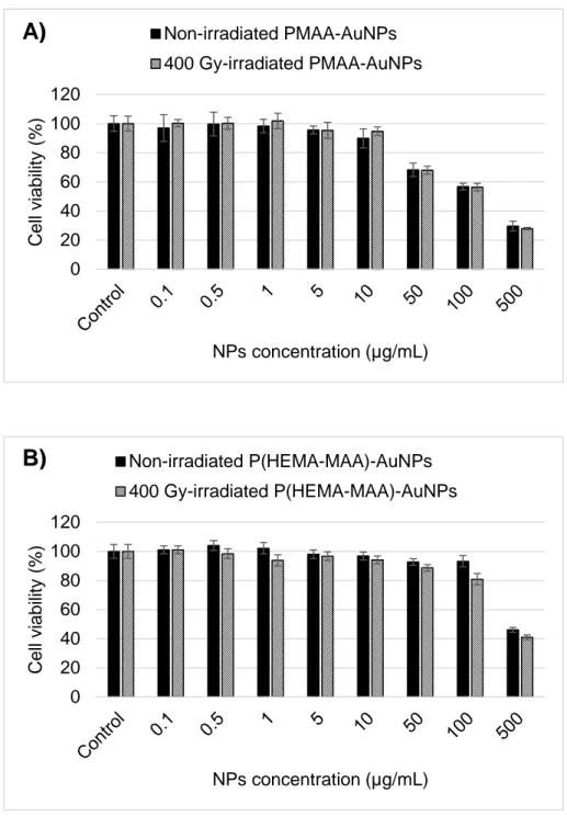 Figure 5. Cytotoxicity of non-irradiated and irradiated (A) PMAA-AuNPs and (B) P(HEMA- P(HEMA-MAA)-AuNPs solutions