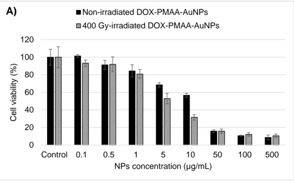 Figure  6.  Cytotoxicity  of  non-irradiated  and  irradiated  (A)  DOX-PMAA-AuNPs  and  (B)  PMAA-AuNPs + free DOX solutions