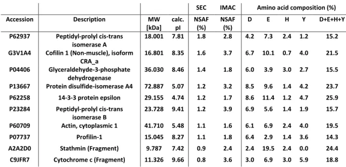 Table 2: The ten most abundant proteins from among the 269 common proteins were extracted from the NSAF  ranking  established  from  the  SEC  experiments