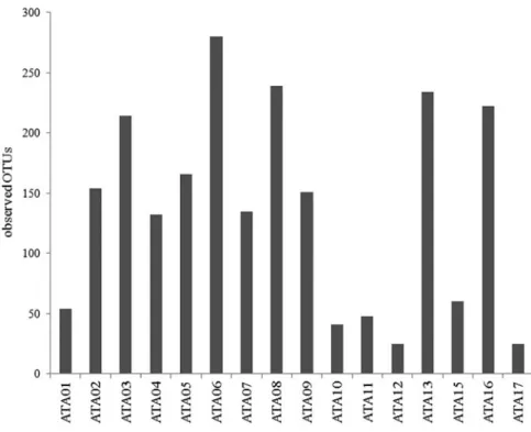 FIG. 5. Observed OTUs per se- se-quenced soil sample in the rarefied dataset. OTUs, operational taxonomic units.