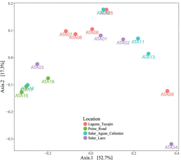 FIG. 7. Principle coordinates analysis plot using weighted unifrac metrics visualizing the beta diversity (how different the samples are in terms of species composition and relative contribution) of the microbial communities at the OTU level present in the
