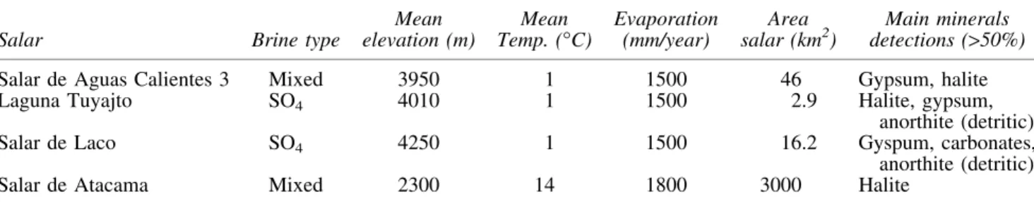 Table 2. Field Description of the Various Sampling Locations in the Four Different Salars That Were Investigated