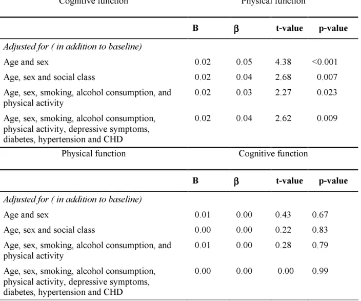 Table 3. Associations between cognitive and physical function (unstandardized (B) and   standardized (β) beta regression coefficients) in men and in women (N=4720) 