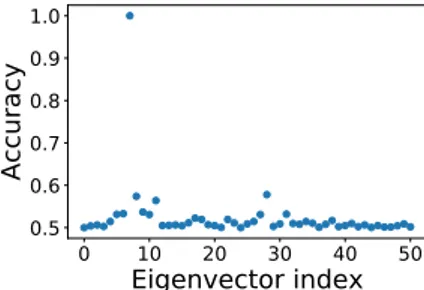 Fig. 1 Accuracy obtained on a 1-dimensional GBM (n = 2000, r in = 0 . 08, r out = 0 . 02) using the different eigenvectors of the adjacency matrix