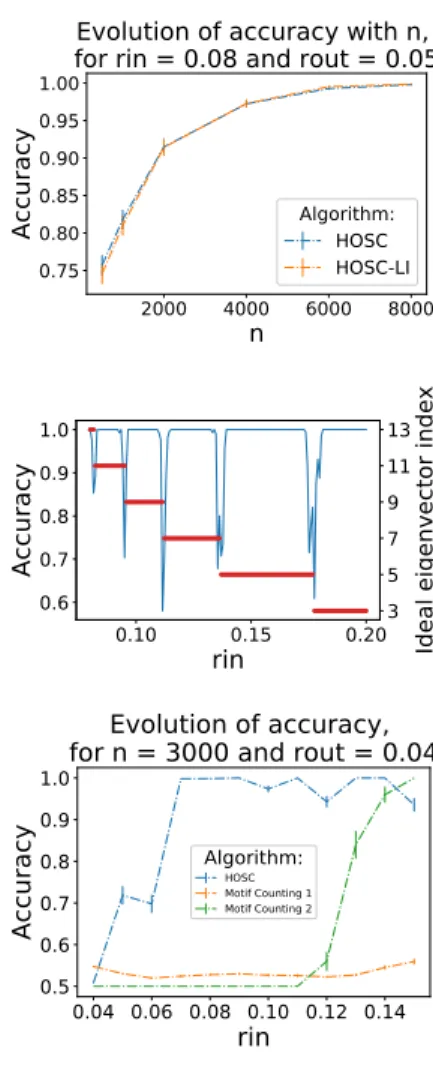 Fig. 3 Accuracy obtained on 1-dimensional GBM as a function of n, when r in = 0 . 08 and r out = 0 