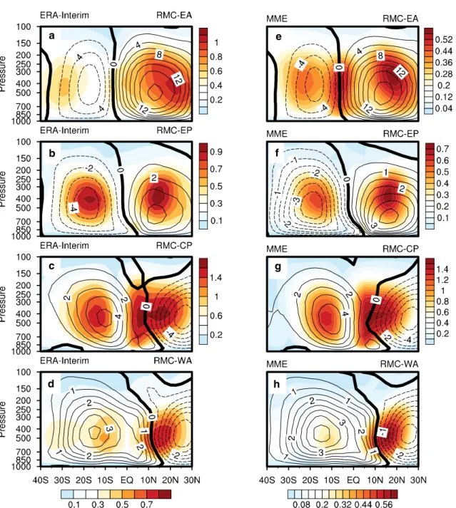 Fig. 4    Regional characteristics of the HC during boreal winter in  ERA-Interim reanalysis data (left panels) and the MME simulation  (right panels), as demonstrated by interannual standard deviations 