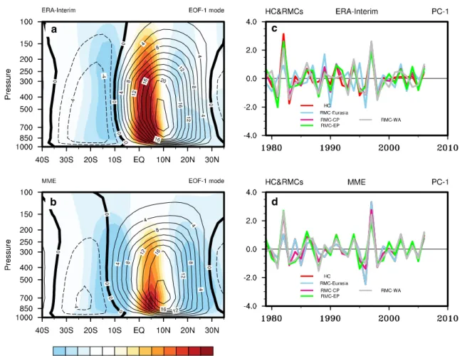 Fig. 5    (Left panels) The leading mode (EOF-1) of interannual varia- varia-tion of the zonal-mean HC meridional stream funcvaria-tion in DJF  (shad-ing, arbitrary units), superimposed over the mean HC (contours,  units:   10 10  kg  s −1 )