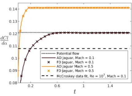Table 3. Same as Table 2, but showing execution times normalized by the primal code execution time