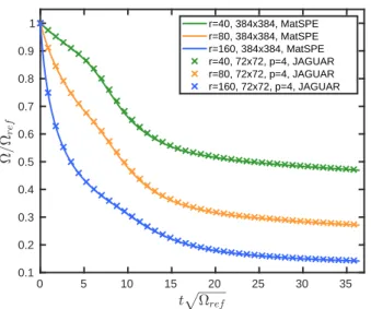 Figure 2. Evolution of Ω(t) at 3 different values of r, JAGUAR vs. fully spectral and incompressible code MatSPE