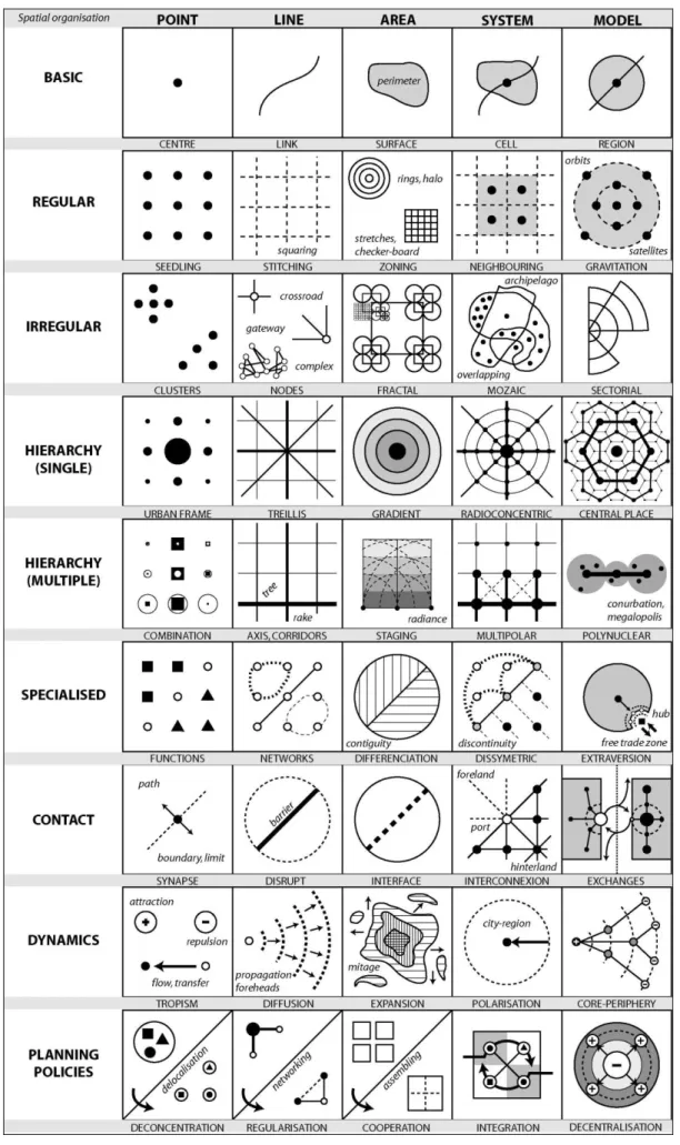 Figure 1: A synthetic grid of chorems (C. Ducruet) 