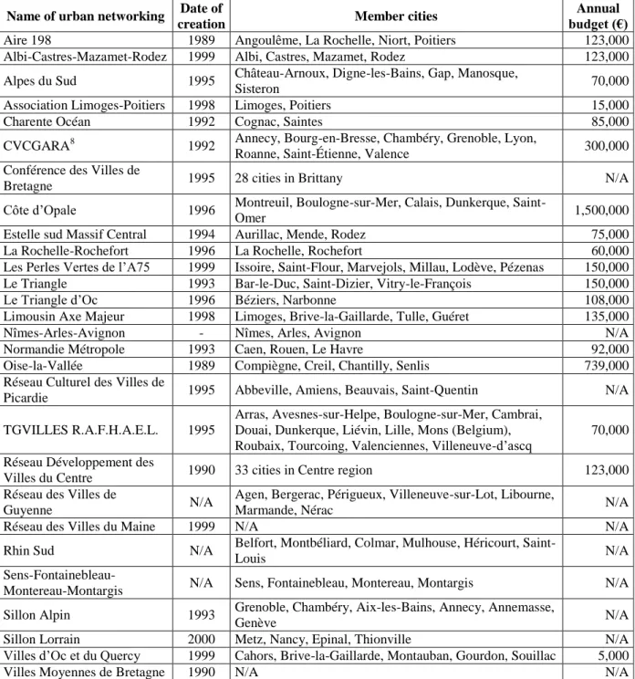 Table 1: List of French urban networkings (Source: French National Club of Urban Networkings 7 )  Name of urban networking  Date of 