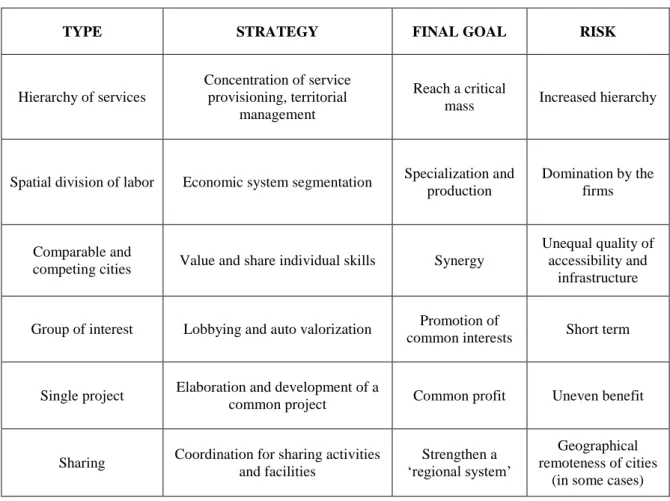 Table 3: Different types of urban networking strategies (Source: adapted from R. Brunet, 1996) 