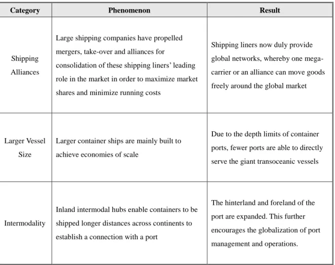 Table 1.    Changing Factors for and Phenomena of Port Environment 