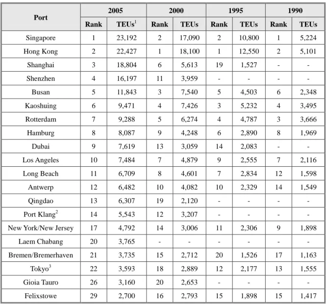 Table 2.    World Top 20 Container Ports 