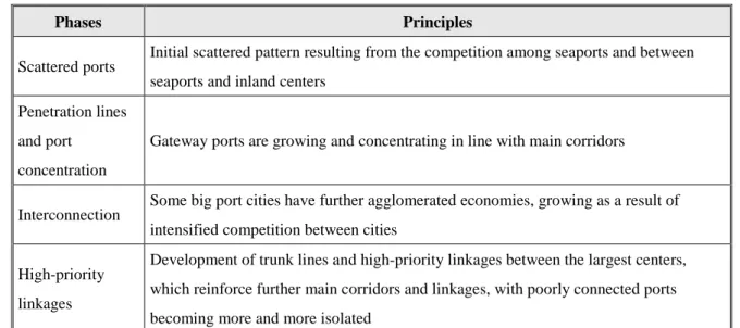 Table 4.    A General Model of Port Development in Developing Countries 