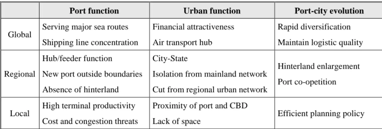 Table 5.    Specific Characteristics of Global Hub Port Cities 
